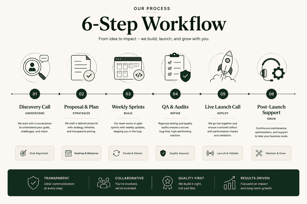 Web development process — RC Tech Solutions